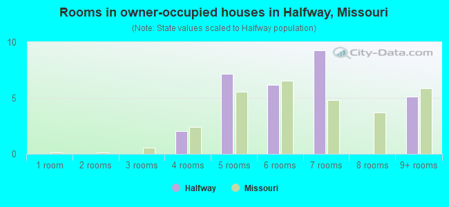 Rooms in owner-occupied houses in Halfway, Missouri