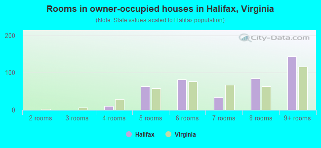 Rooms in owner-occupied houses in Halifax, Virginia