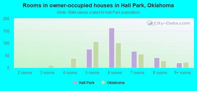 Rooms in owner-occupied houses in Hall Park, Oklahoma