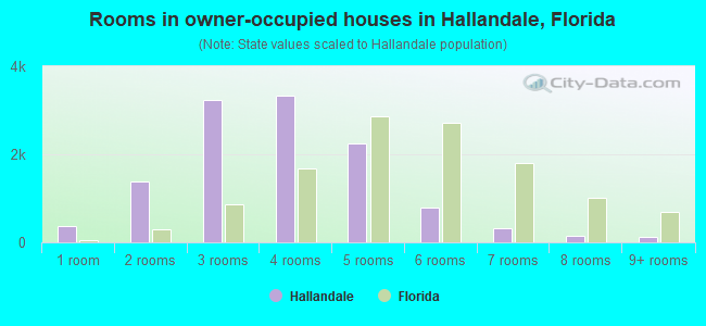 Rooms in owner-occupied houses in Hallandale, Florida