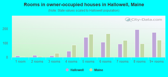 Rooms in owner-occupied houses in Hallowell, Maine