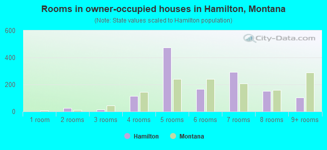 Rooms in owner-occupied houses in Hamilton, Montana