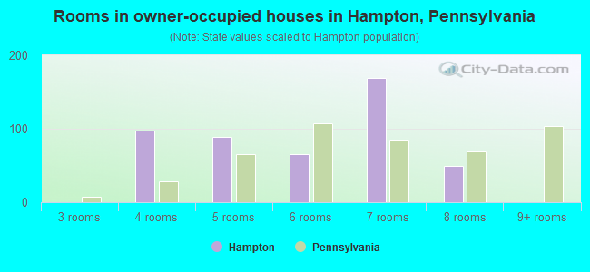 Rooms in owner-occupied houses in Hampton, Pennsylvania