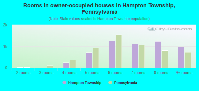 Rooms in owner-occupied houses in Hampton Township, Pennsylvania