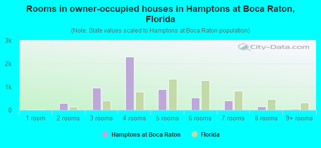 Rooms in owner-occupied houses in Hamptons at Boca Raton, Florida