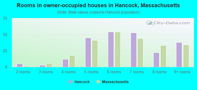 Rooms in owner-occupied houses in Hancock, Massachusetts