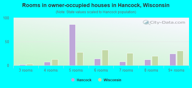 Rooms in owner-occupied houses in Hancock, Wisconsin