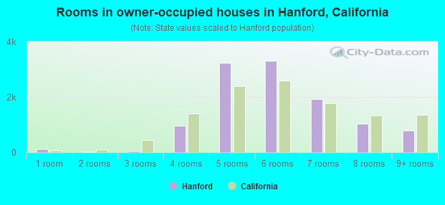 Rooms in owner-occupied houses in Hanford, California