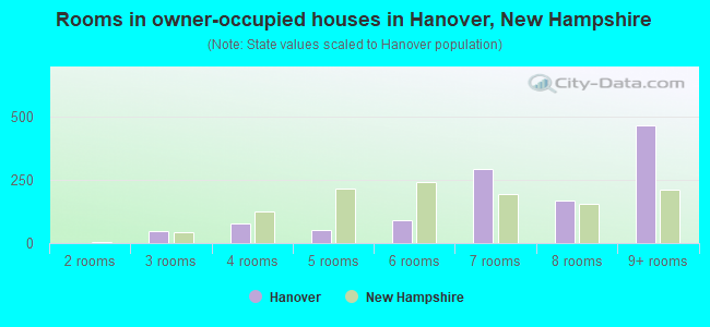 Rooms in owner-occupied houses in Hanover, New Hampshire