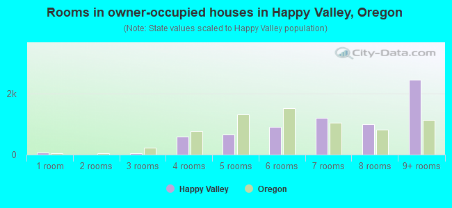 Rooms in owner-occupied houses in Happy Valley, Oregon