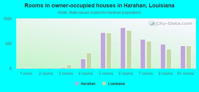 Rooms in owner-occupied houses in Harahan, Louisiana