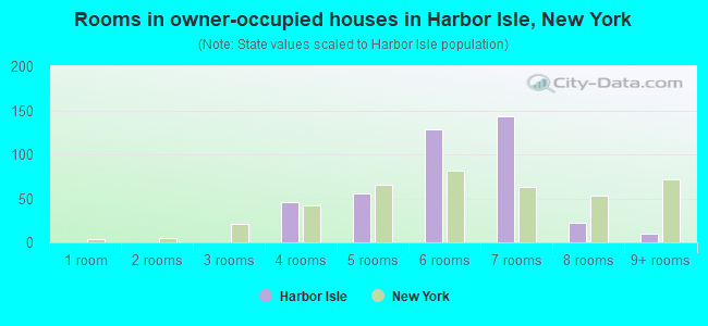 Rooms in owner-occupied houses in Harbor Isle, New York