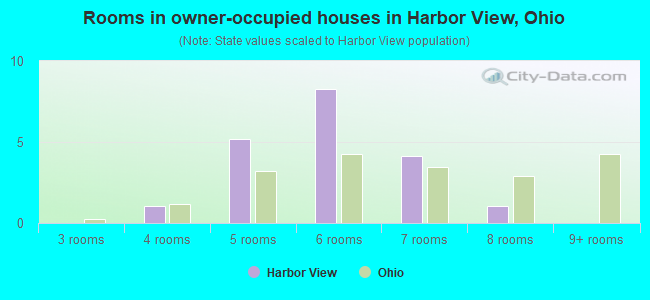 Rooms in owner-occupied houses in Harbor View, Ohio