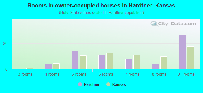 Rooms in owner-occupied houses in Hardtner, Kansas