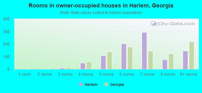 Rooms in owner-occupied houses in Harlem, Georgia