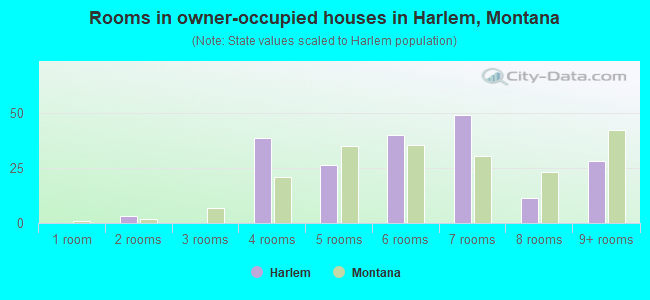 Rooms in owner-occupied houses in Harlem, Montana