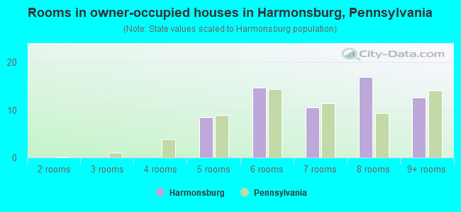Rooms in owner-occupied houses in Harmonsburg, Pennsylvania
