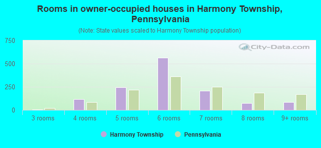Rooms in owner-occupied houses in Harmony Township, Pennsylvania
