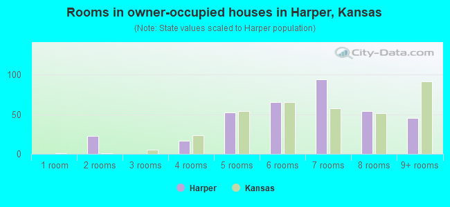 Rooms in owner-occupied houses in Harper, Kansas