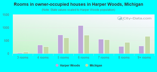 Rooms in owner-occupied houses in Harper Woods, Michigan
