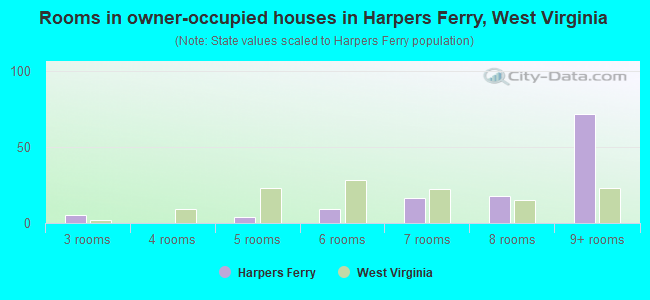 Rooms in owner-occupied houses in Harpers Ferry, West Virginia
