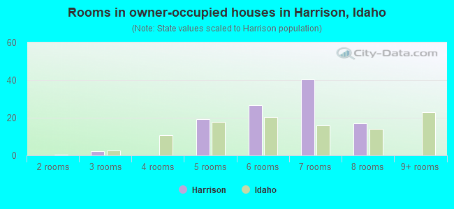 Rooms in owner-occupied houses in Harrison, Idaho