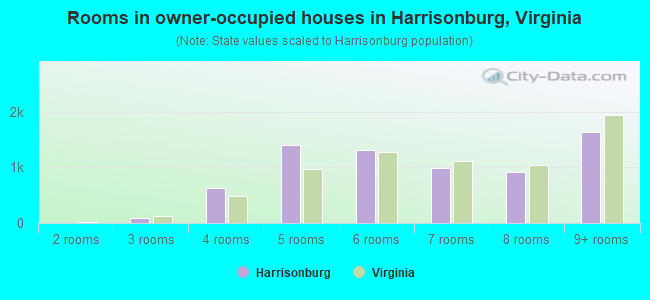 Rooms in owner-occupied houses in Harrisonburg, Virginia