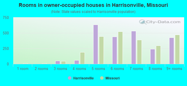 Rooms in owner-occupied houses in Harrisonville, Missouri