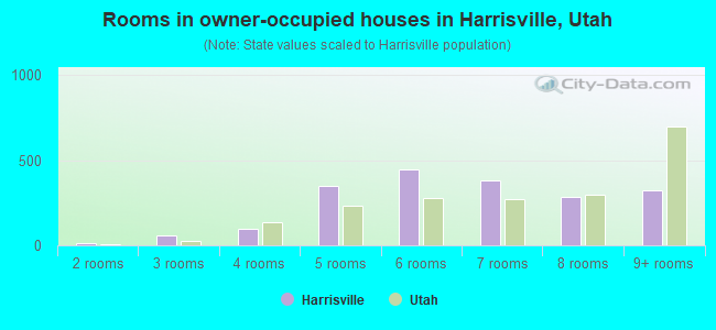 Rooms in owner-occupied houses in Harrisville, Utah