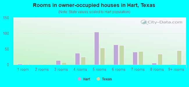 Rooms in owner-occupied houses in Hart, Texas