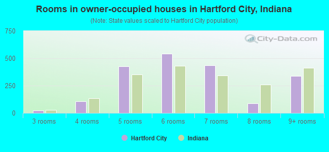 Rooms in owner-occupied houses in Hartford City, Indiana
