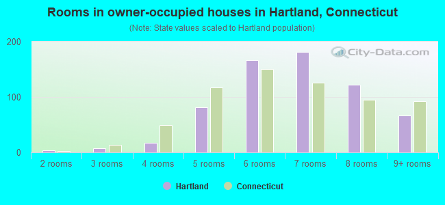 Rooms in owner-occupied houses in Hartland, Connecticut