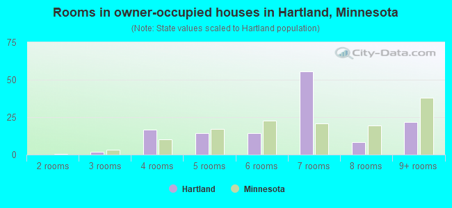 Rooms in owner-occupied houses in Hartland, Minnesota