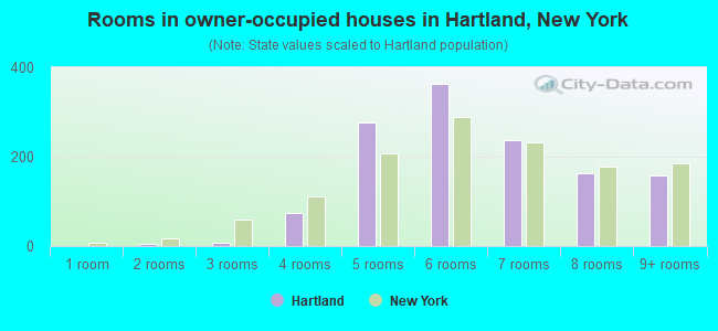 Rooms in owner-occupied houses in Hartland, New York