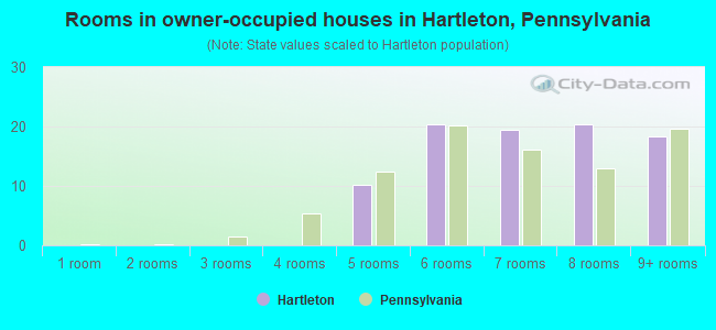 Rooms in owner-occupied houses in Hartleton, Pennsylvania