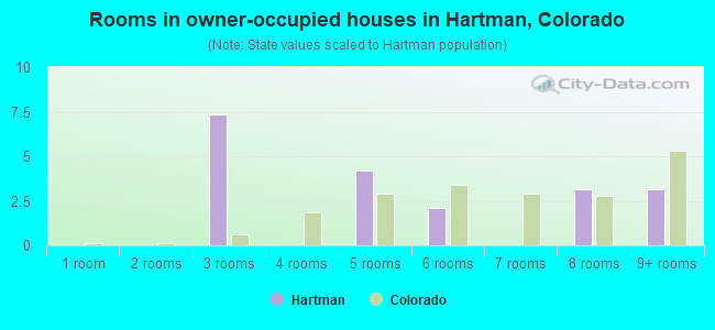 Rooms in owner-occupied houses in Hartman, Colorado