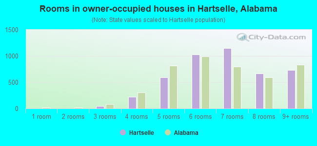 Rooms in owner-occupied houses in Hartselle, Alabama