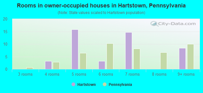 Rooms in owner-occupied houses in Hartstown, Pennsylvania