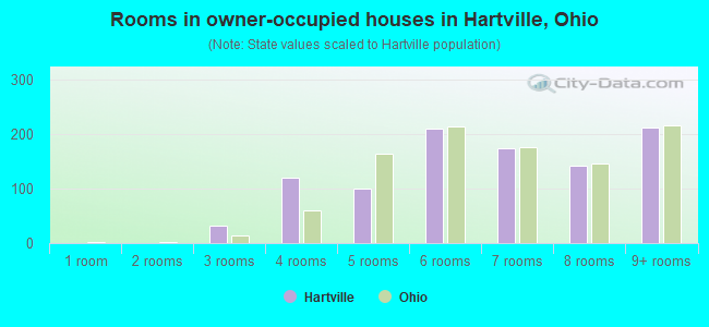 Rooms in owner-occupied houses in Hartville, Ohio