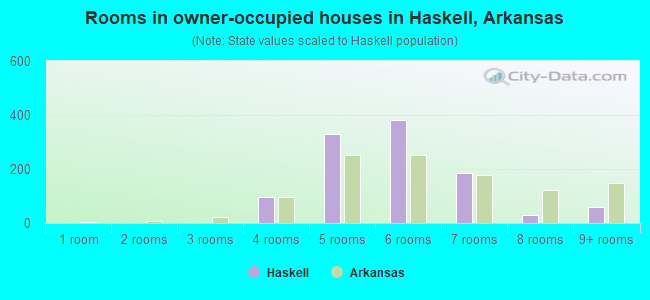 Rooms in owner-occupied houses in Haskell, Arkansas