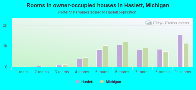 Rooms in owner-occupied houses in Haslett, Michigan