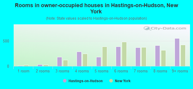 Rooms in owner-occupied houses in Hastings-on-Hudson, New York
