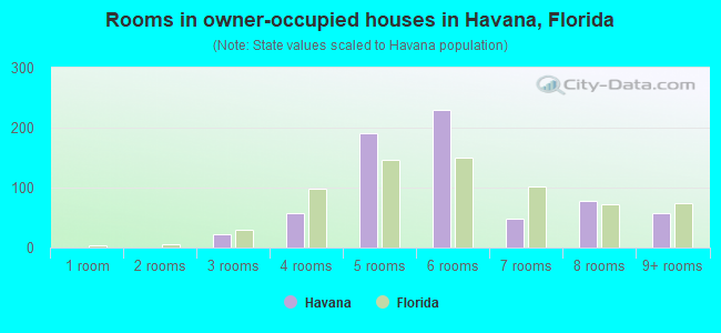 Rooms in owner-occupied houses in Havana, Florida