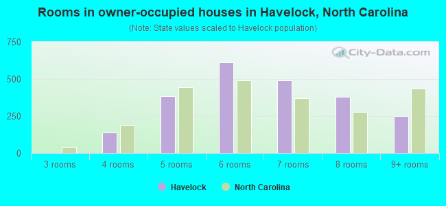 Rooms in owner-occupied houses in Havelock, North Carolina