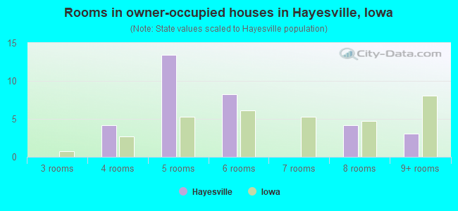 Rooms in owner-occupied houses in Hayesville, Iowa