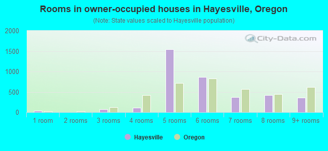 Rooms in owner-occupied houses in Hayesville, Oregon