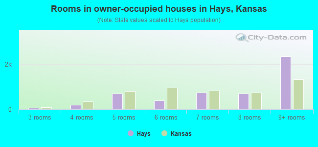 Rooms in owner-occupied houses in Hays, Kansas