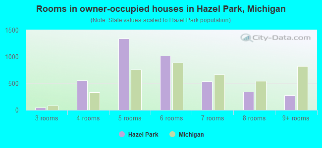 Rooms in owner-occupied houses in Hazel Park, Michigan