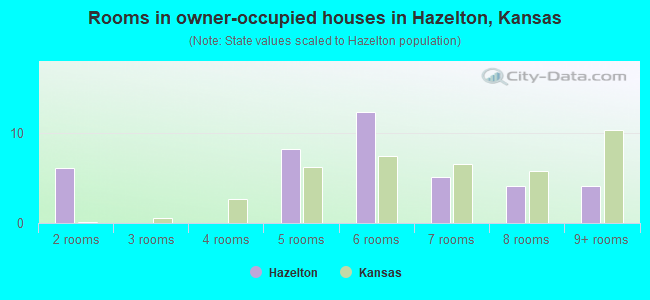 Rooms in owner-occupied houses in Hazelton, Kansas