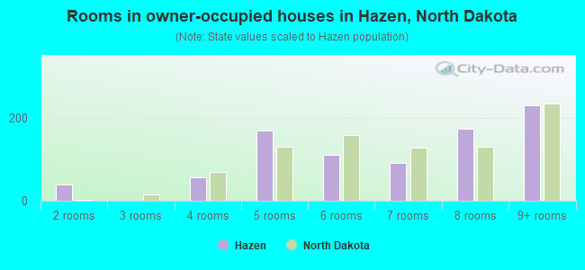 Rooms in owner-occupied houses in Hazen, North Dakota